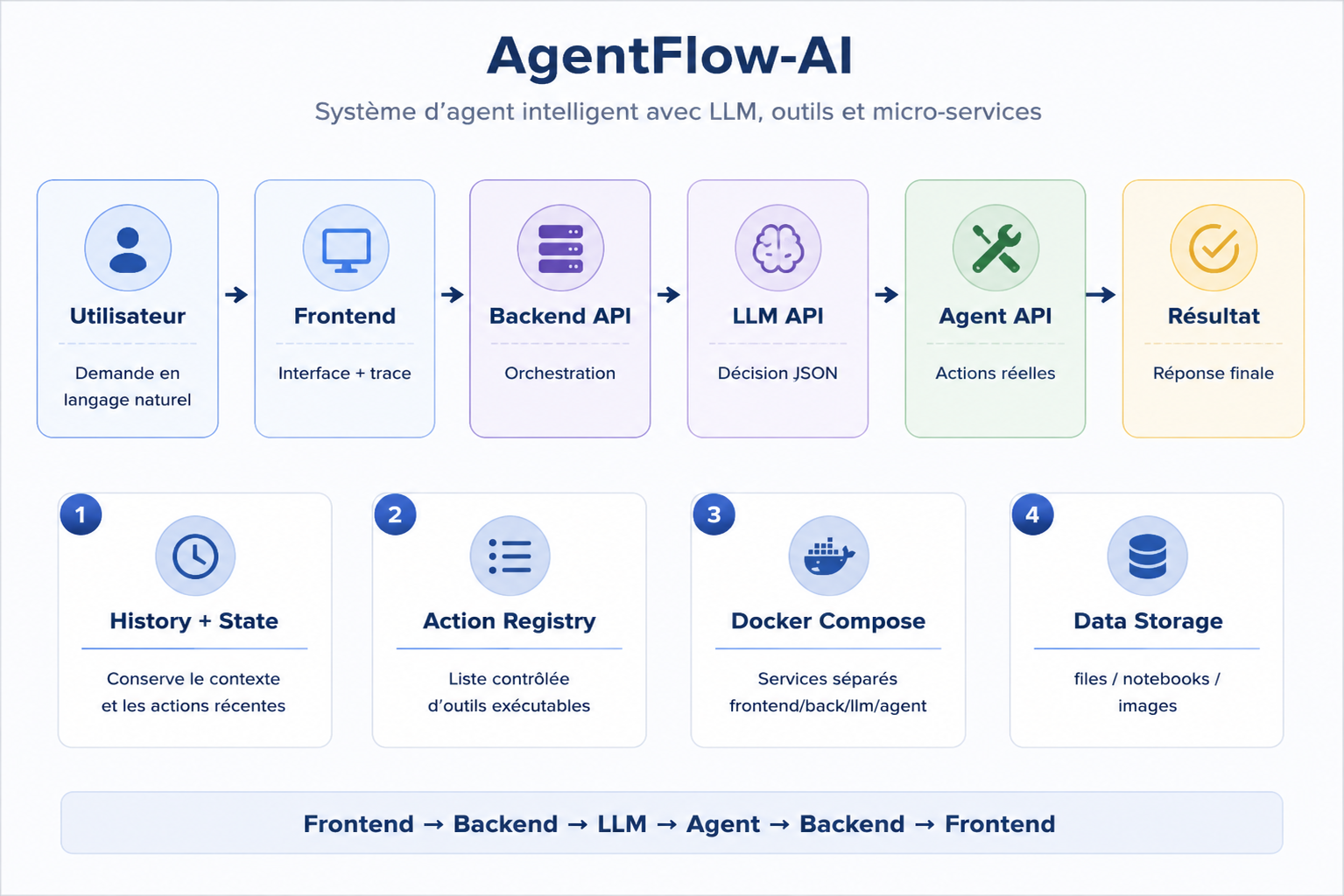 Agentflow Overview