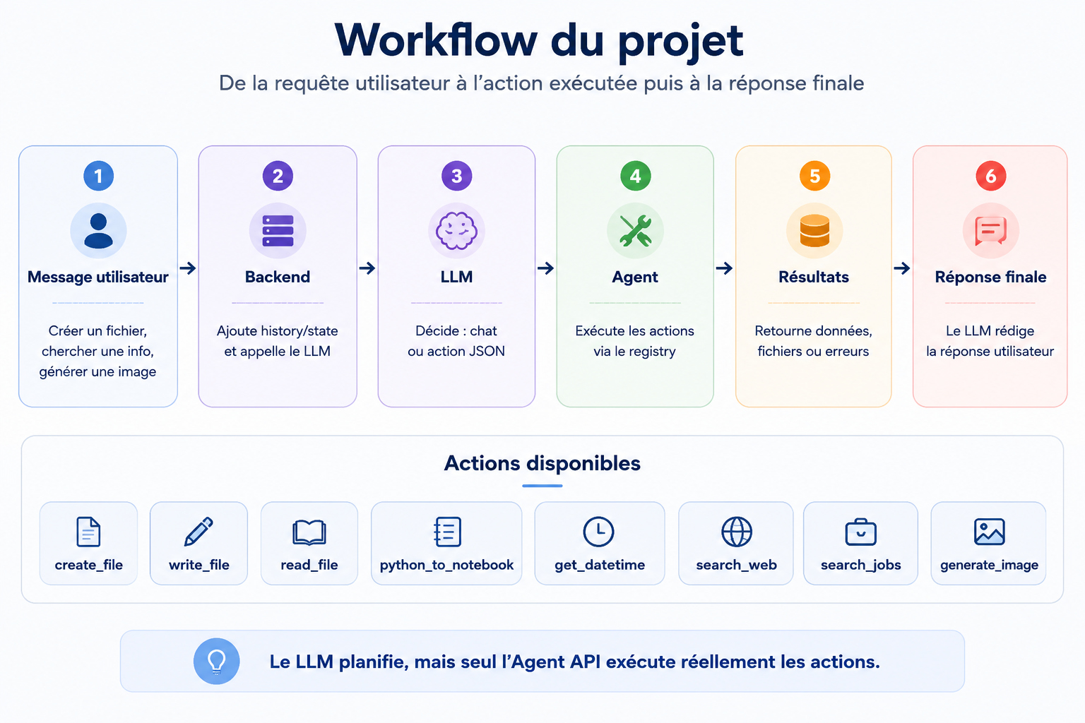 Agentflow Overview