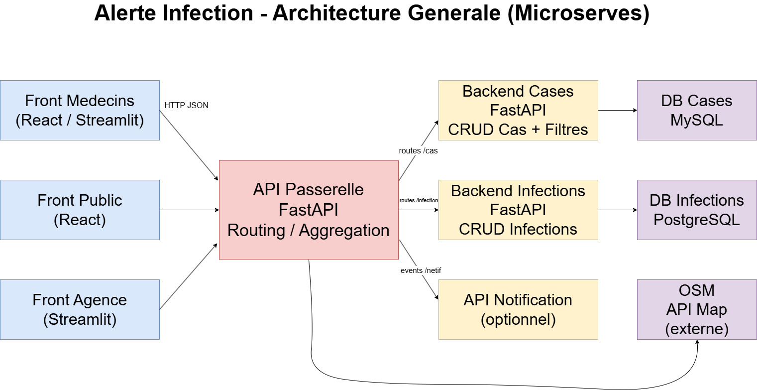 Architecture Générale