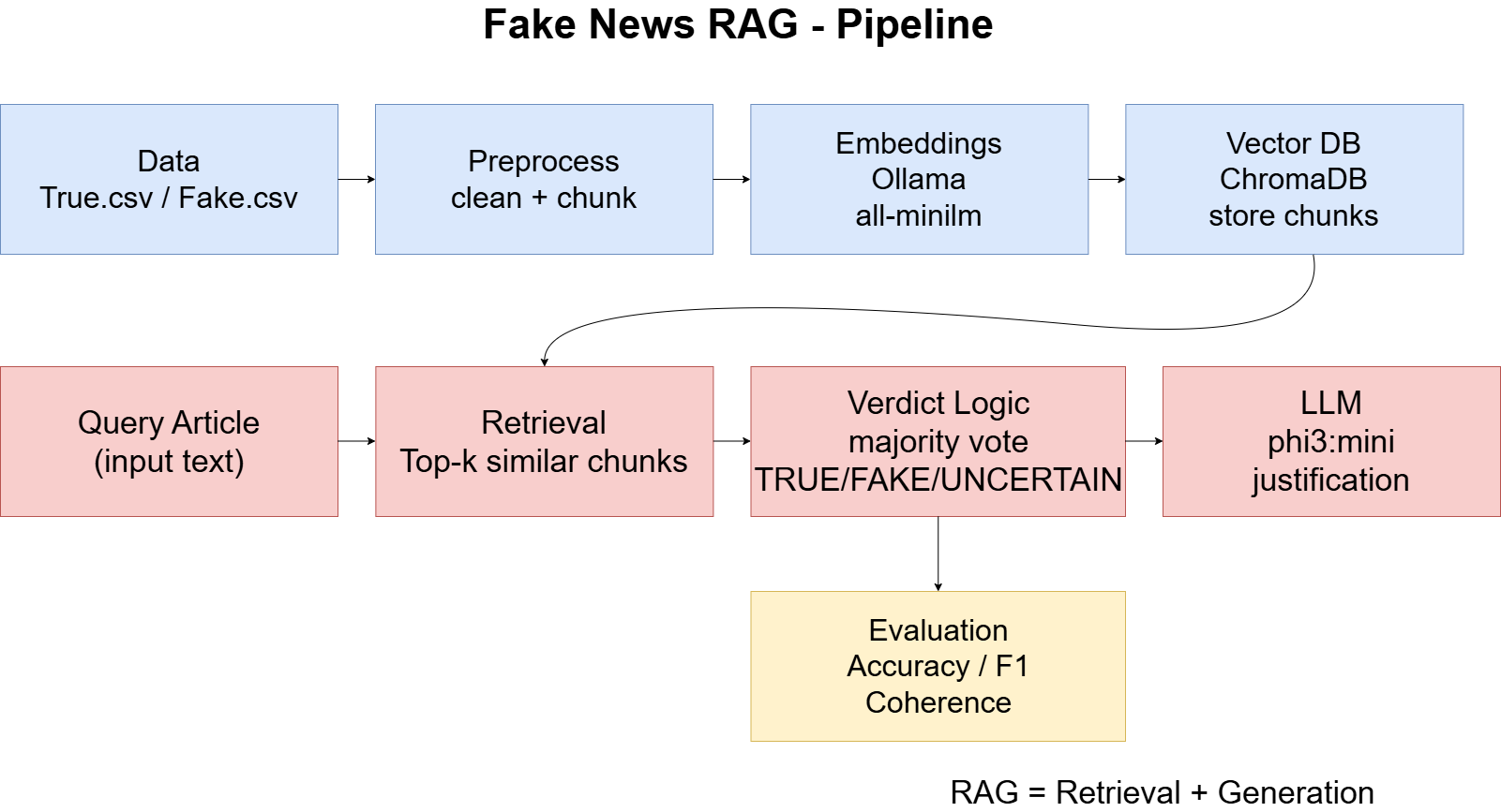 Architecture Générale