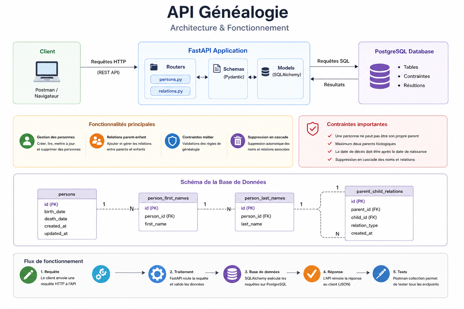 API Généalogie
