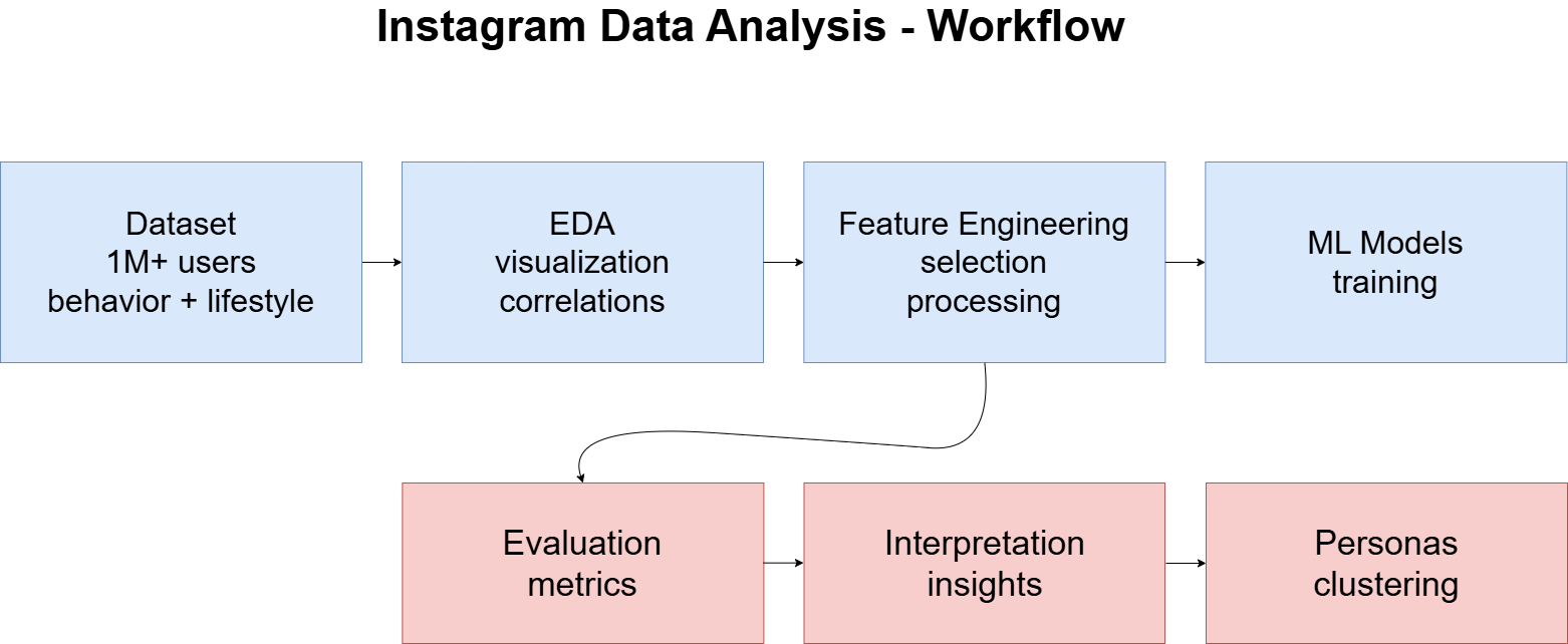 Architecture Générale