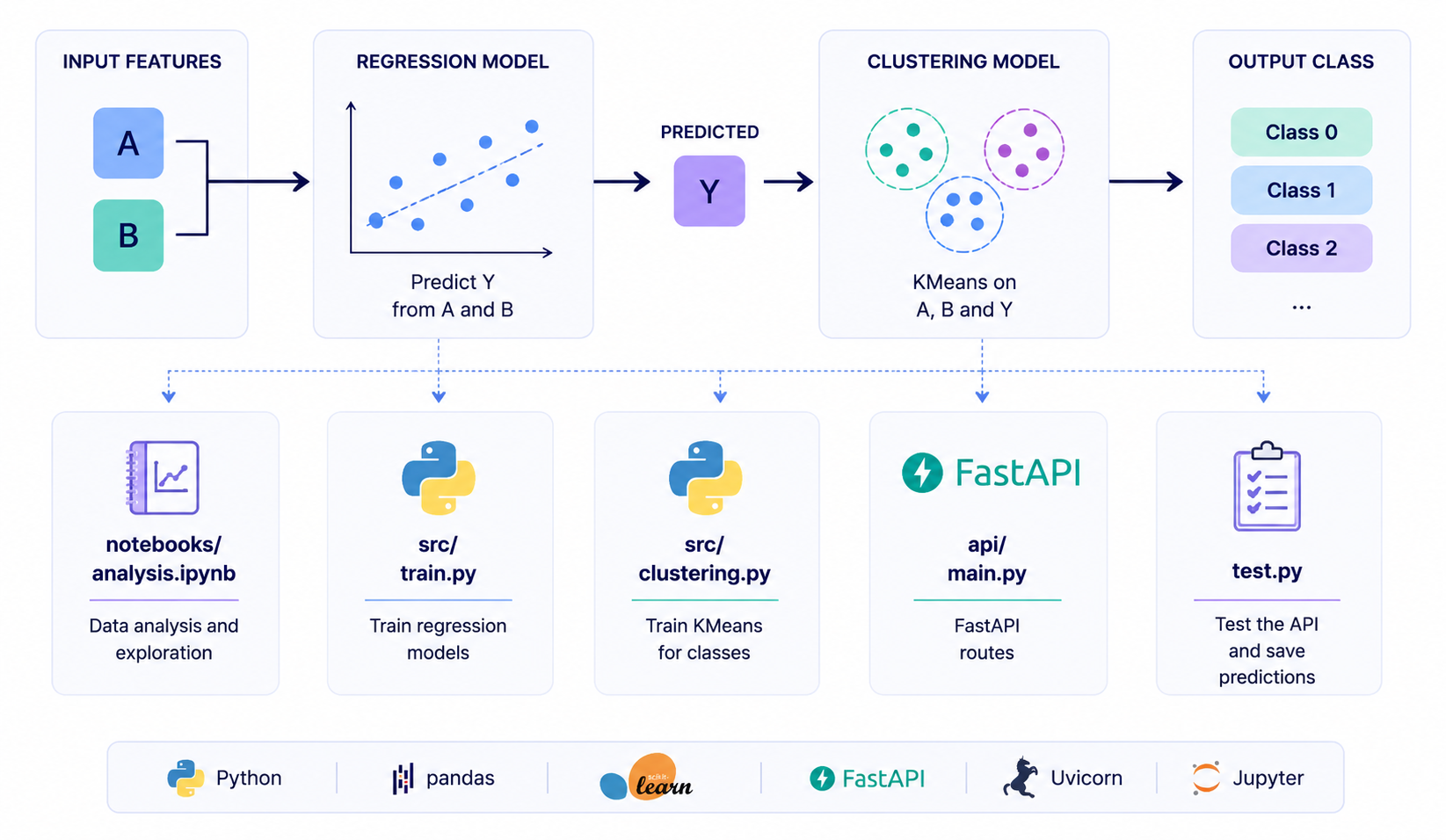 ML Workflow